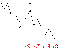 平臺型調(diào)整浪