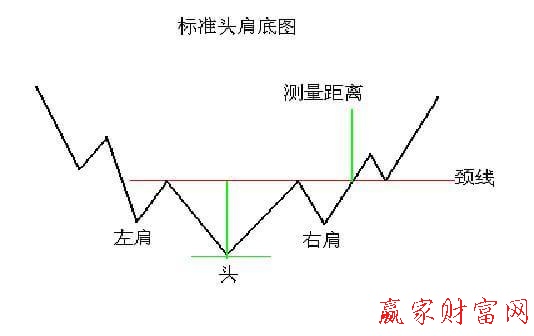 標準頭肩底圖