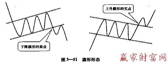 旗形整理形態(tài)及買(mǎi)點(diǎn)