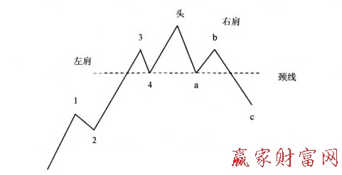 頭肩底與八浪循環(huán)對應圖