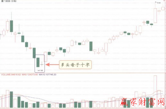 多頭母子十字K線形態(tài)