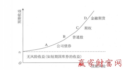 證券市場風(fēng)險(xiǎn)和收益關(guān)系