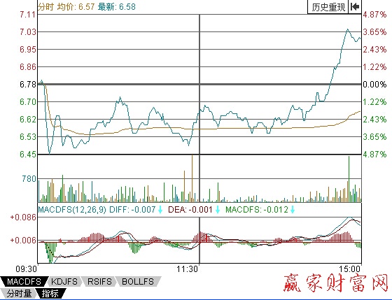 中江地產2009年5月12日分時圖