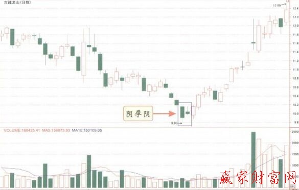 陰孕陰K線形態(tài)