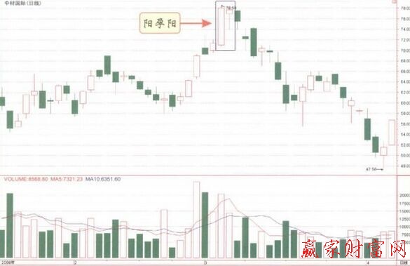 陽(yáng)孕陽(yáng)K線組合