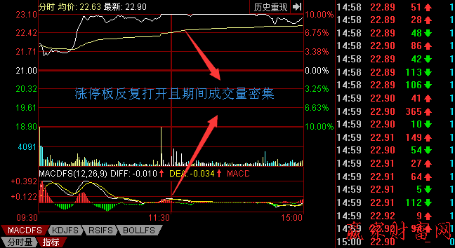 漲停板反復打開