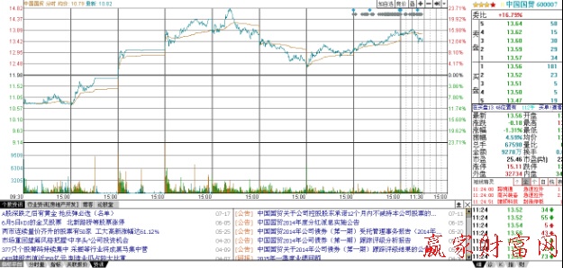 個(gè)股分時(shí)界面示意圖