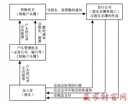 圖1股票等轉(zhuǎn)賬制度中的加入者、轉(zhuǎn)瞇機(jī)關(guān)以及和發(fā)行公司的關(guān)系