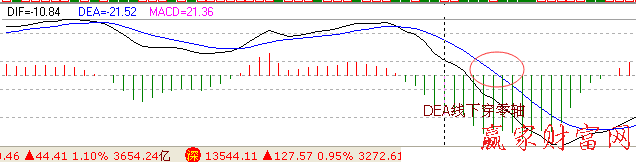 DEA線跌破0軸