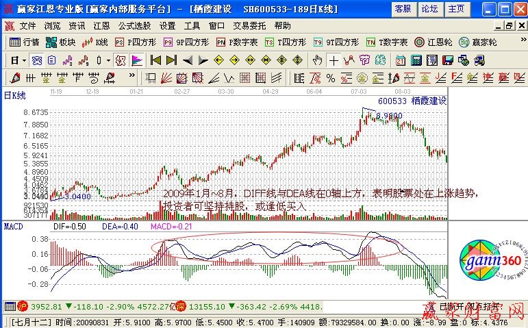 MACD使用堅(jiān)持趨勢第一