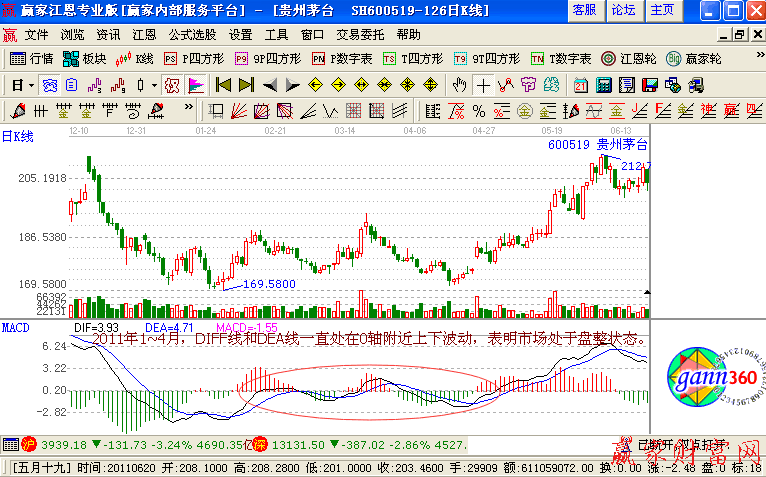 MACD使用堅(jiān)持趨勢第一