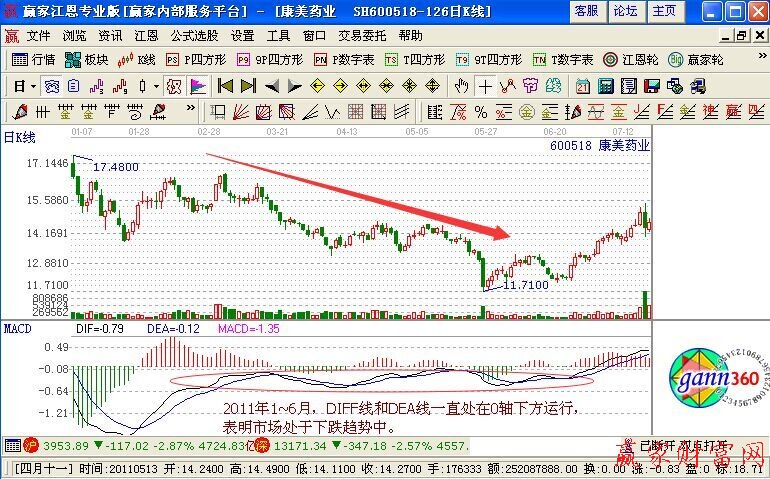 MACD使用堅(jiān)持趨勢第一