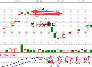 突破缺口分析股價漲跌趁勢