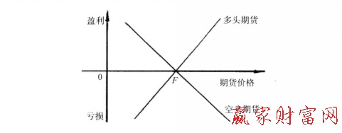 期貨的風險與收益結(jié)構(gòu)