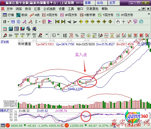 圖1 KDJ洗盤信號(hào)