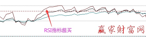 RSI指標超買