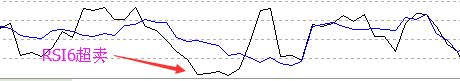 RSI6超賣