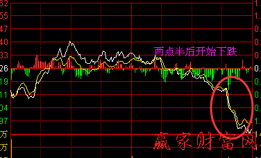 尾盤下跌