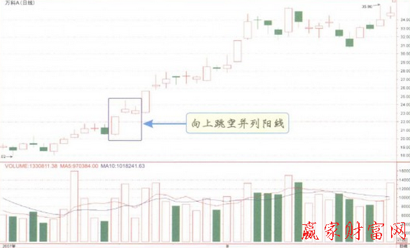 向上跳空并列陽線