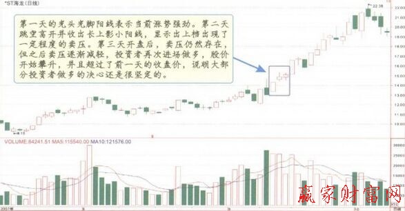 向上跳空并列陽線