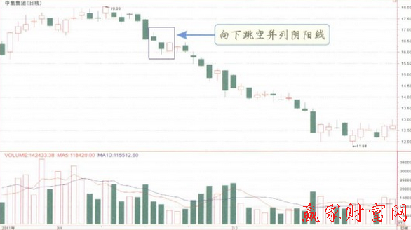 向下跳空并列陰陽(yáng)線K線組合