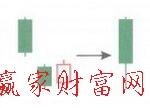 向下跳空并列陰陽(yáng)線K線組合