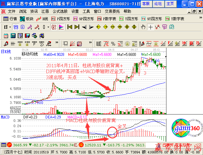 DIFF線沖高回落與柱線底背離抓3浪