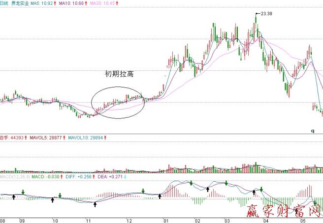 界龍實(shí)業(yè)的日K線圖、日成交量、日MACD