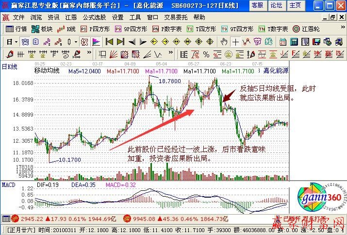 反抽5日均線受阻應(yīng)立刻出局