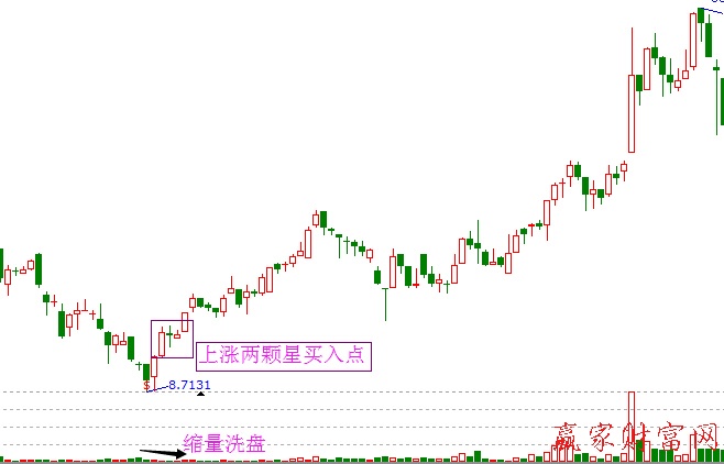 上漲兩顆星