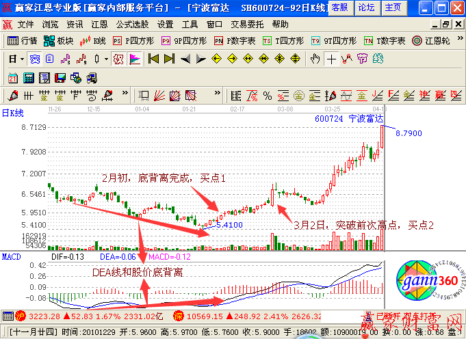 DEA線和股價(jià)底背離