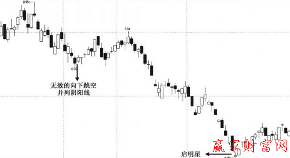 無效的向下跳空并列陰陽線