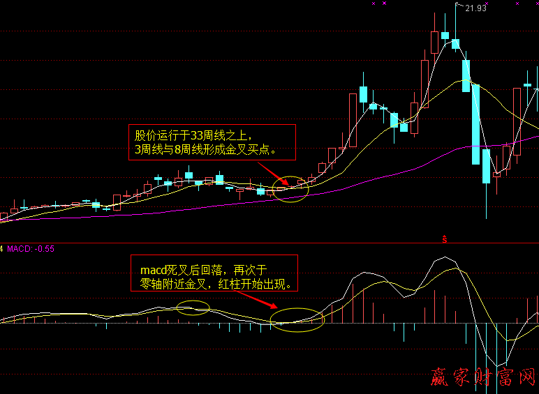 江恩八線買點3