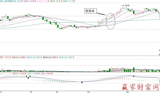 創(chuàng)興置業(yè)的日K線圖