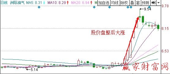 圖3 洲際電氣2011年6月到8月的走勢.jpg