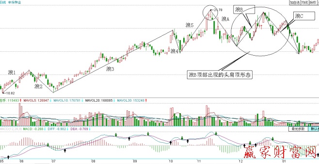 豐樂種業(yè)頭肩頂出現(xiàn)在調(diào)整浪中