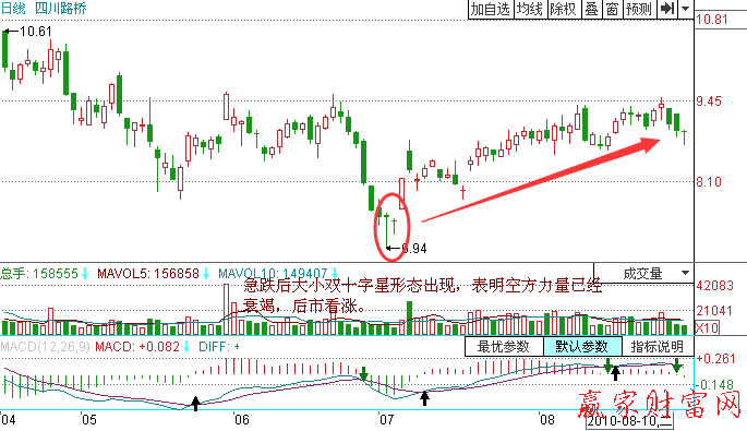 低檔急跌后大小雙十字星K線形態(tài)