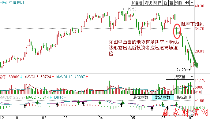 跳空下滑線形態(tài)