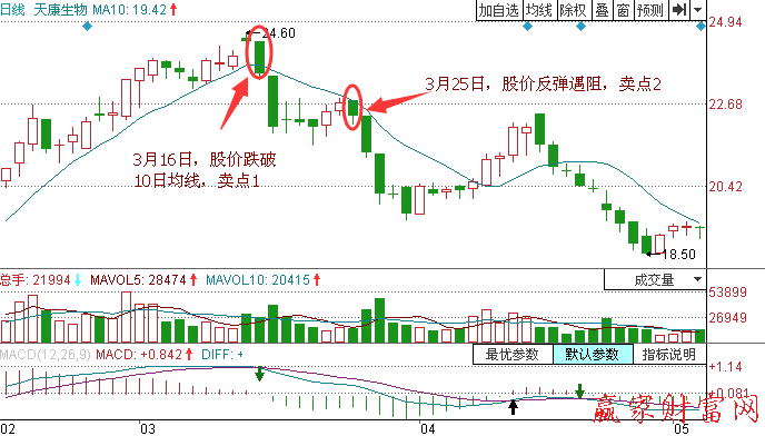 股價跌破10日均線應(yīng)該怎樣賣出