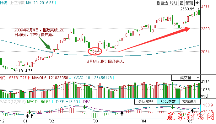 利用均線來(lái)判斷牛市有沒(méi)有開(kāi)始