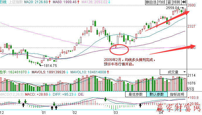 利用均線來(lái)判斷牛市有沒(méi)有開(kāi)始