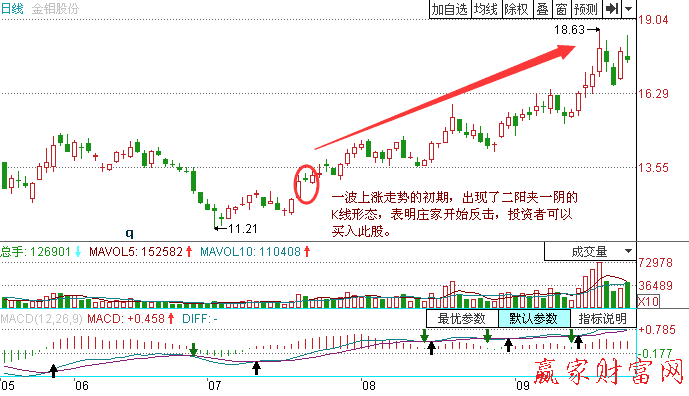 高檔二陽(yáng)夾一陰K線形態(tài)