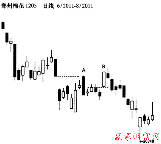 期貨跳空開盤行情