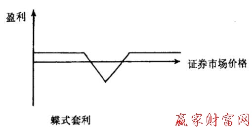 圖3 蝶式買賣權(quán).jpg