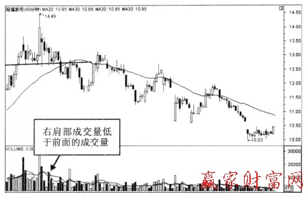 頭肩頂成交量