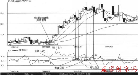 圖1 RSI指標(biāo)的實(shí)戰(zhàn)案例.jpg