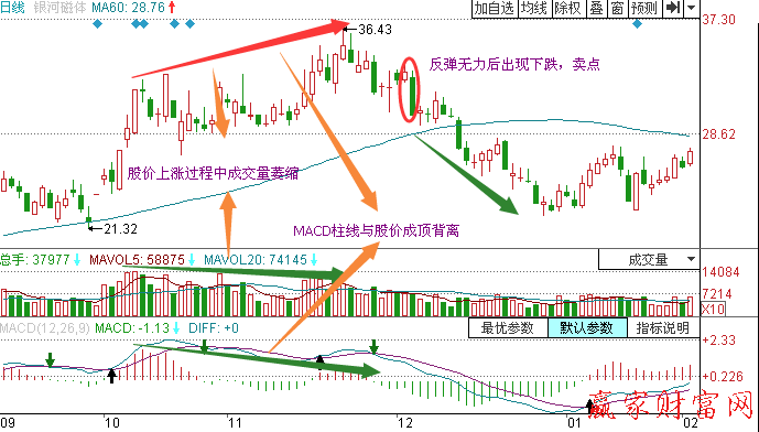 上漲過(guò)程中出現(xiàn)成交量萎縮