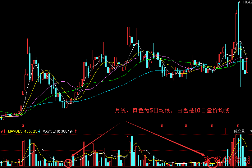 江恩量價分析