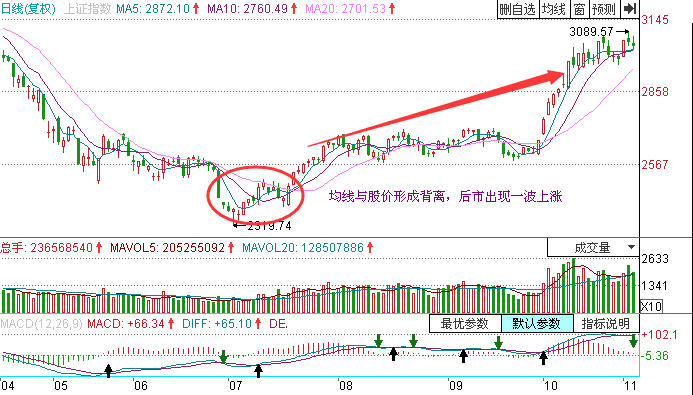 股價(jià)與均線背離的方式