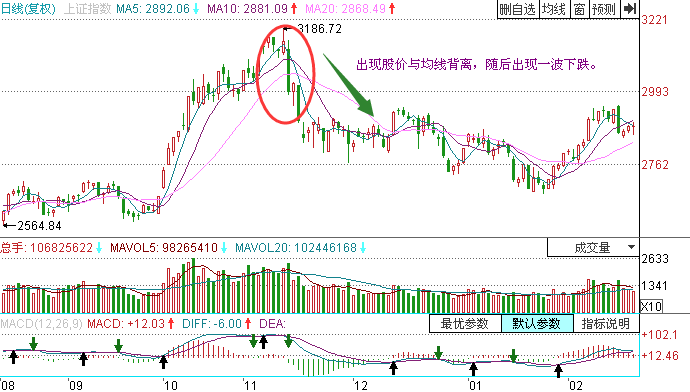 股價(jià)與均線背離的方式